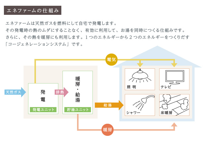 エネファームは天然ガスを燃料にして自宅で発電します。その発電時の熱をムダにすることなく、有効に利用して、お湯を同時につくる仕組みです。1つのエネルギーから2つのエネルギーをつくりだす「コージェネレーションシステム」です。※発電時の排熱は、暖房用のお湯には利用しません。