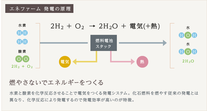 水素と酸素を化学反応させることで電気をつくる発電システム。化石燃料を燃やす従来の発電とは異なり、化学反応により発電するので発電効率が高いのが特徴。