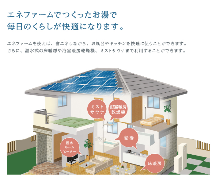 エネファームでつくったお湯で毎日のくらしが快適になります。