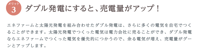 ダブル発電にすると、売電量がアップ!。