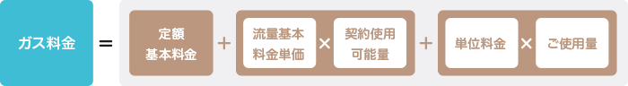 ガス料金＝定額基本料金　（流量基本料金単価×契約使用可能量）＋（単位料金×ご使用量）