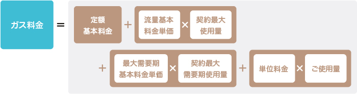 ガス料金＝定額基本料金＋（流量基本料金単価×契約最大使用量）＋（最大需要期基本料金単価×契約最大需要期使用量）＋（単位料金×ご使用量）