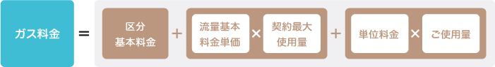 ガス料金 = 区分基本料金 + （流量基本料金単価 × 契約最大使用量） + （区分単位料金 × ご使用量）