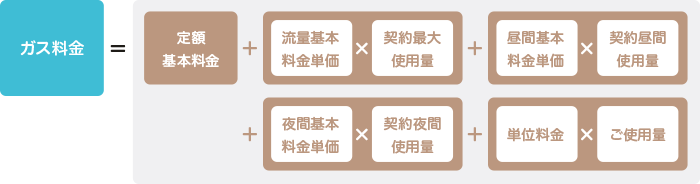 ガス料金＝定額基本料金＋（流量基本料金単価×契約最大使用量）＋（昼間基本料金単価×契約昼間使用量）＋（夜間基本料金単価×契約夜間使用量）＋（単位料金×ご使用量）