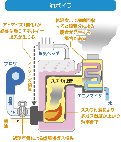 油ボイラ