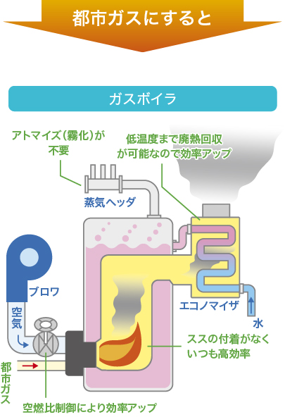 ガスボイラ