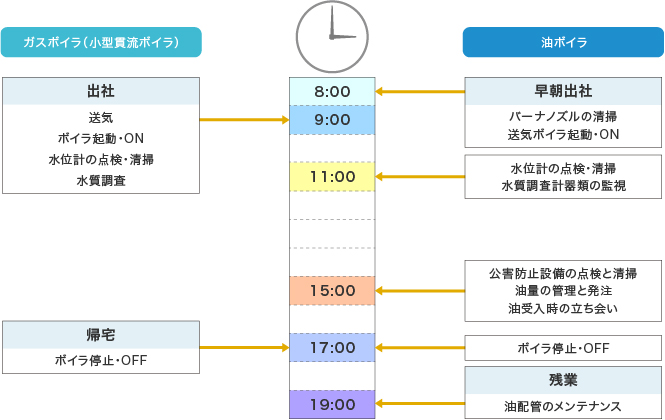 ガスボイラ(小型貫流ボイラ)と油ボイラの管理イメージ