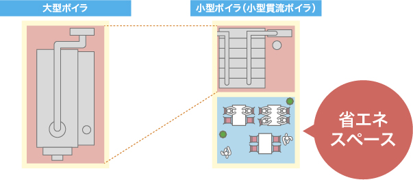 大型ボイラと小型ボイラ（小型貫流ボイラ）のスペース