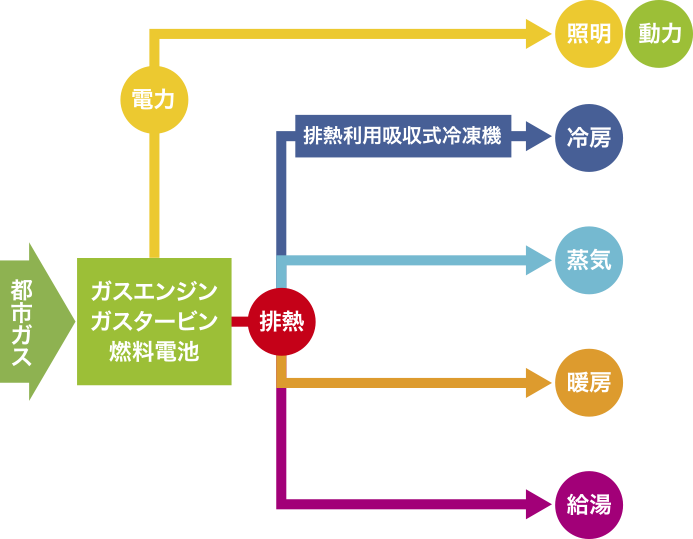 ガスコージェネレーション