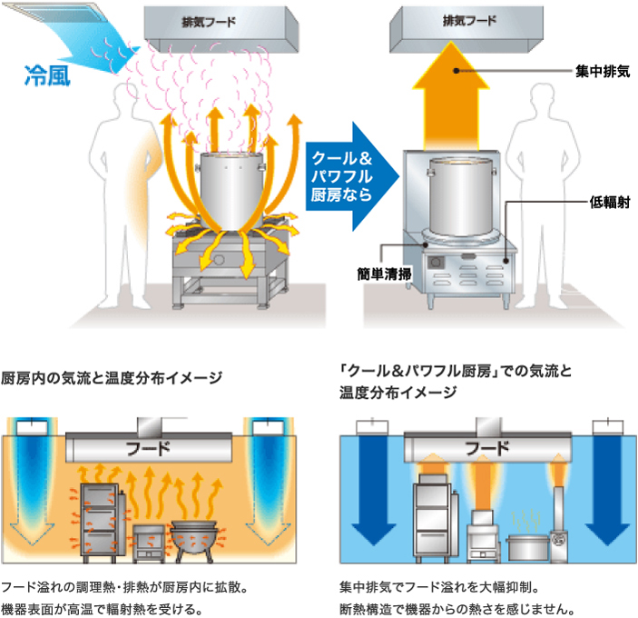 最大63％オフ！ ガススープレンジ 外管式 厨房機器 調理機器 MLSG-126 W1200 D600 H450 mm