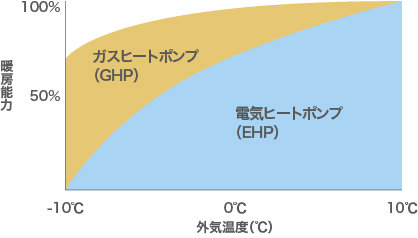 GHP、EHPのグラフ