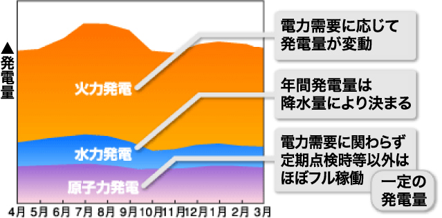 発電量イメージ