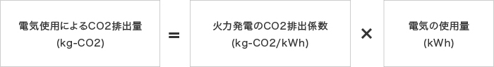 電気使用によるCO2排出量(kg-CO2)＝火力発電のCO2排出係数(kg-CO2/kWh)×電気の使用量(kWh)