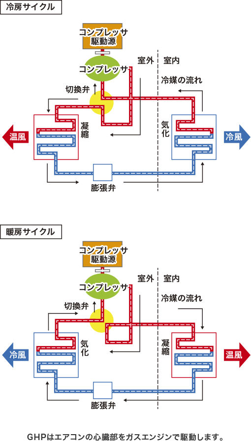 冷房サイクル、暖房サイクル