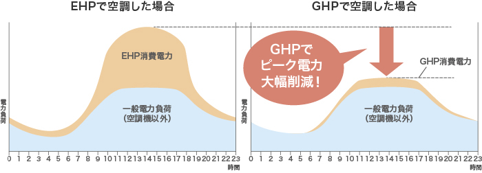 EHPとGHPで夏の電力使用量比較