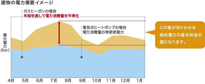 建物の電力需要イメージ