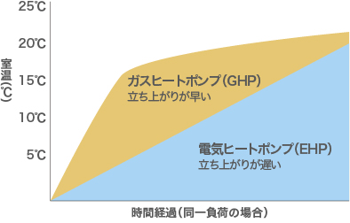 GHP、EHPのグラフ