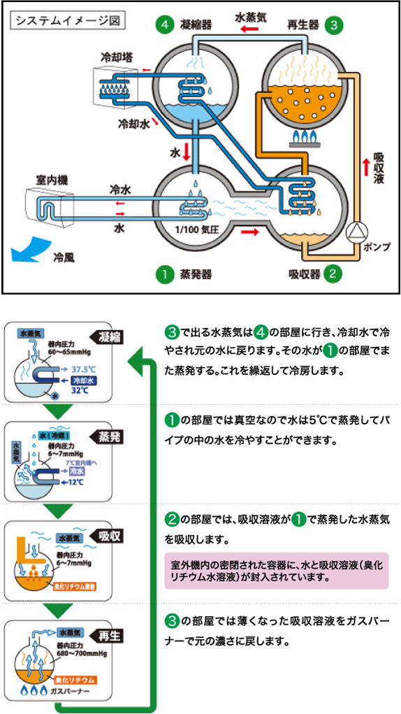 ナチュラルチラー システムイメージ図