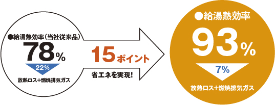 ●給湯熱効率（当社従来品）78%（22%：放熱ロス＋燃焼排気ガス）→15ポイント省エネを実現！→●給湯熱効率93%（7%：放熱ロス＋燃焼排気ガス）