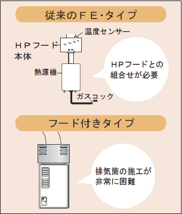 従来のFE・タイプ：HPフードとの組合せが必要 フード付きタイプ：排気筒の施行が非常に困難