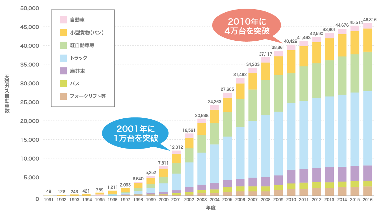 天然ガス自動車普及の推移図