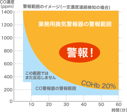 警報範囲のイメージ（一定濃度連続検知の場合）