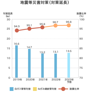 地震等災害対策（対策延長）
