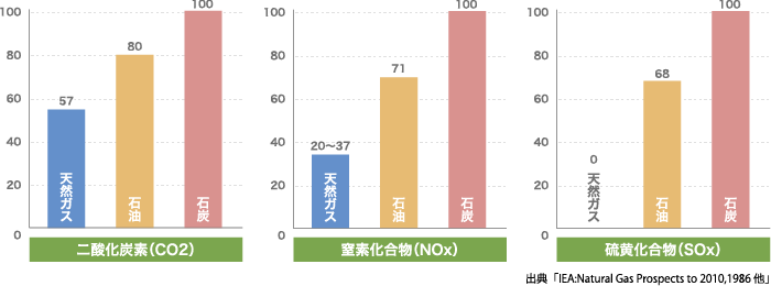 ガス 都市