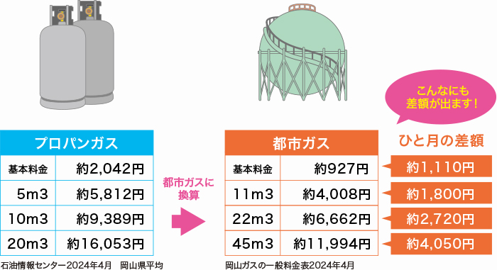 プロパンガスをお使いの方 岡山ガス