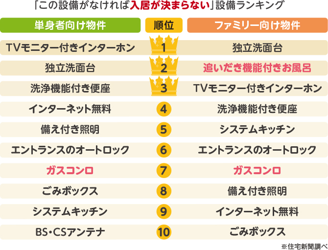 「この設備がなければ入居が決まらない」設備ランキング