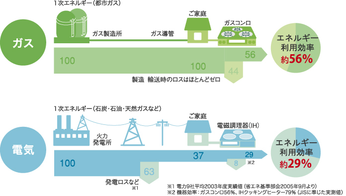 ガスのエネルギー利用効率:約56% 電気のエネルギー利用効率:約29%