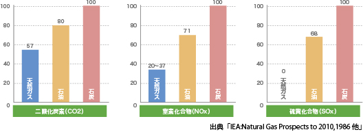 石炭を100とした場合の排出量比較(燃焼時)の図