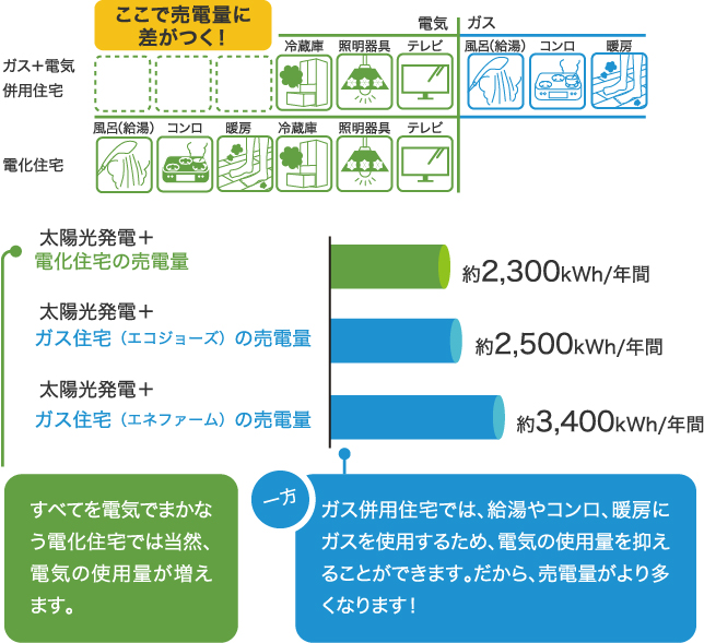 すべてを電気でまかなう電化住宅では当然、電気の使用量が増えます。一方ガス併用住宅では、給湯やコンロ、暖房にガスを使用するため、電気の使用量を抑えることができます。だから、売電量がより多くなります！