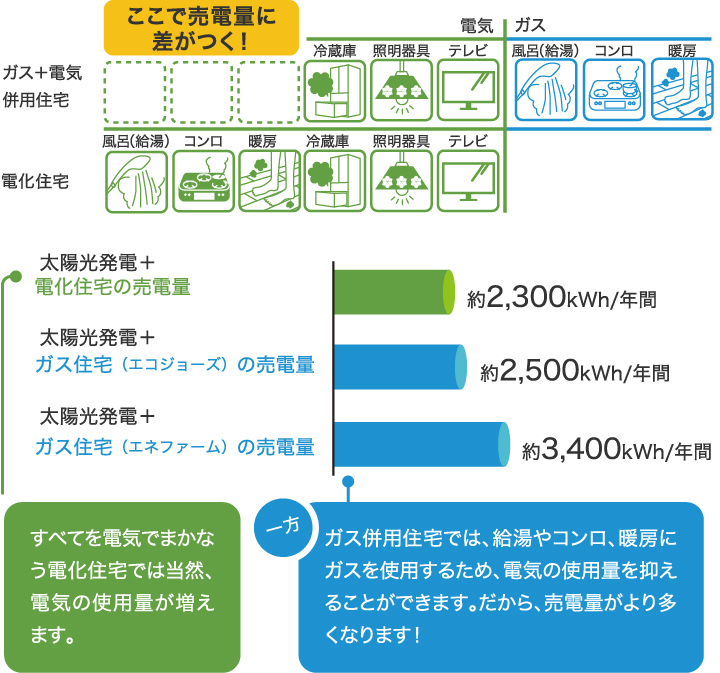 すべてを電気でまかなう電化住宅では当然、電気の使用量が増えます。一方ガス併用住宅では、給湯やコンロ、暖房にガスを使用するため、電気の使用量を抑えることができます。だから、売電量がより多くなります！