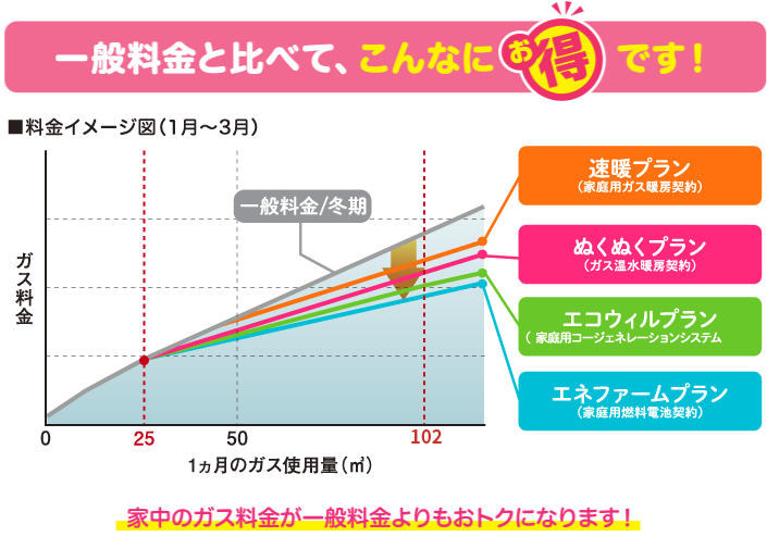 おトクな料金メニュー イメージ