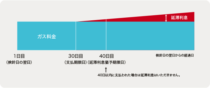 延滞利息