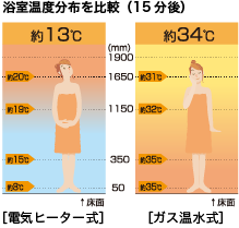 浴室温度分布比較