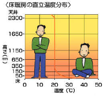 床暖房の直立温度分布