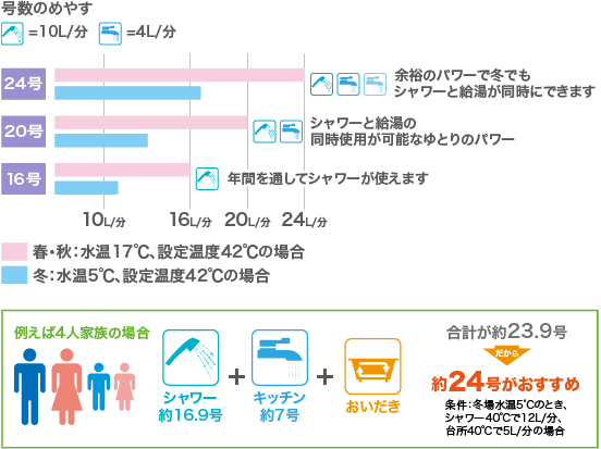 給湯器の号数のめやす