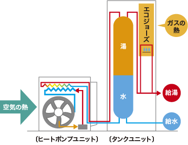 エコジョーズの概要図