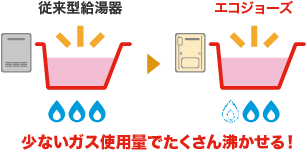 少ないガス使用量でたくさん沸かせる！