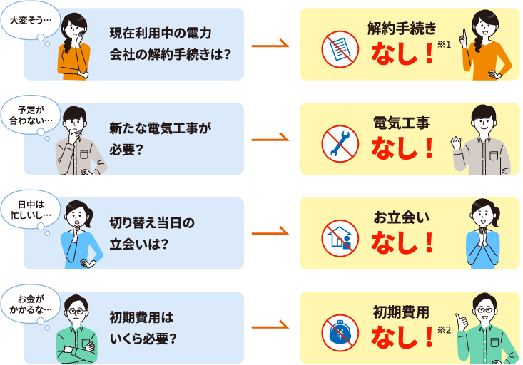 切り替え手続きの流れ：解約手続きなし、電気工事なし、お立会いなし、初期費用なし