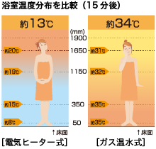 ハイパワー浴室暖房