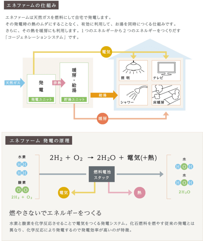 エネファームの仕組み・エネファーム 発電の原理の説明