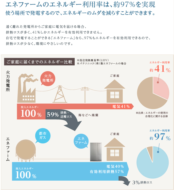 エネファームのエネルギー利用率は、約97%を実現