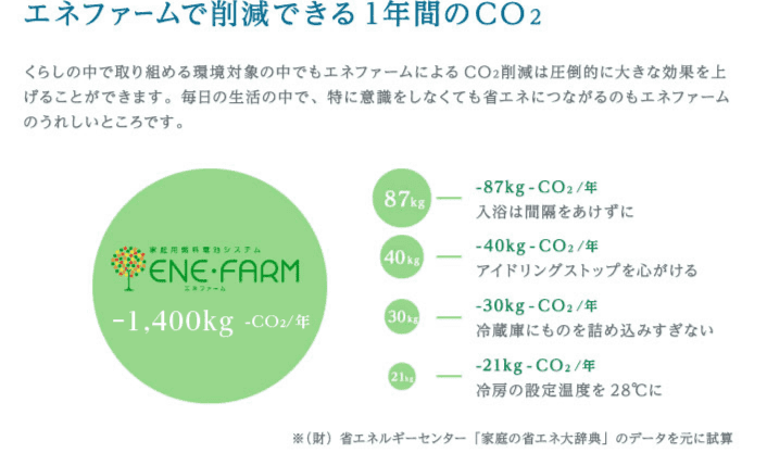 エネファームで削減出来る1年間のCO2