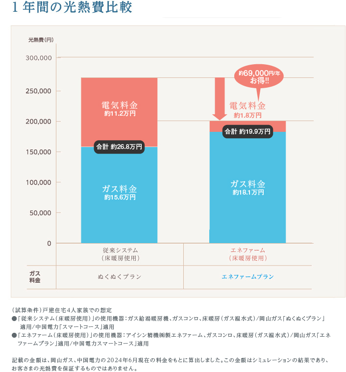 1年間の光熱費比較