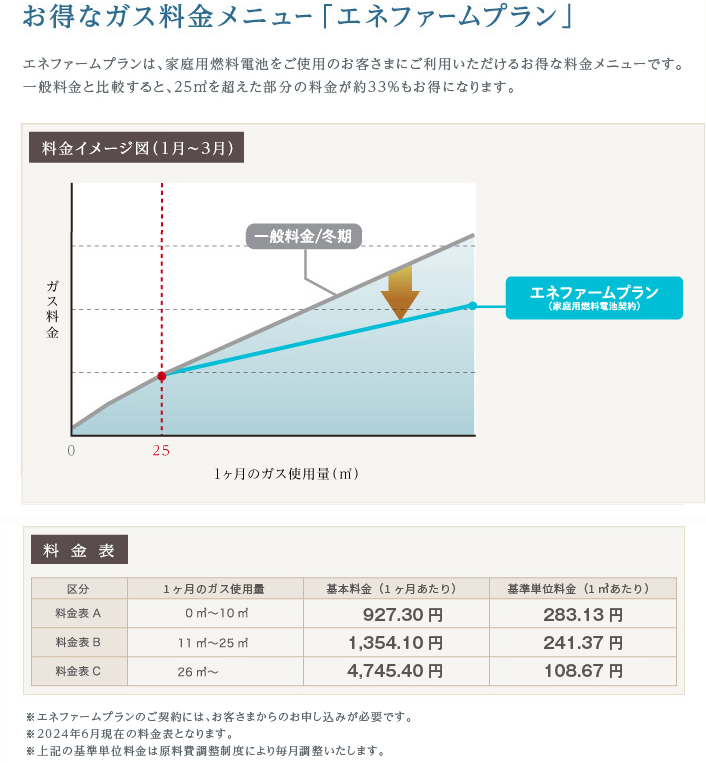 お得なガス料金メニュー「エネファームプラン」