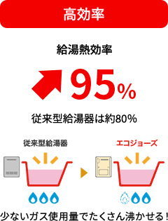 高効率 給湯熱効率95%上昇 従来型給湯器は約80％ 少ないガス使用量でたくさん沸かせる！