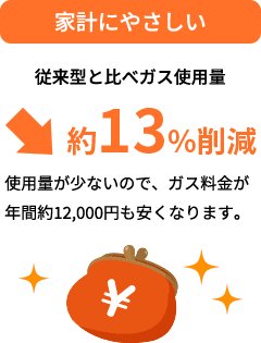 家計にやさしい 従来型と比べガス使用量約13%削減 使用量が少ないので、ガス料金が年間約12,000円も安くなります。